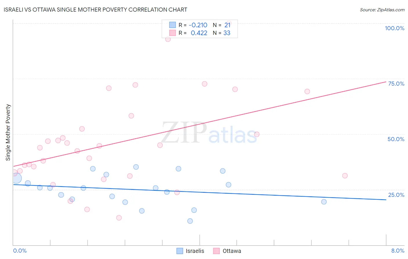 Israeli vs Ottawa Single Mother Poverty