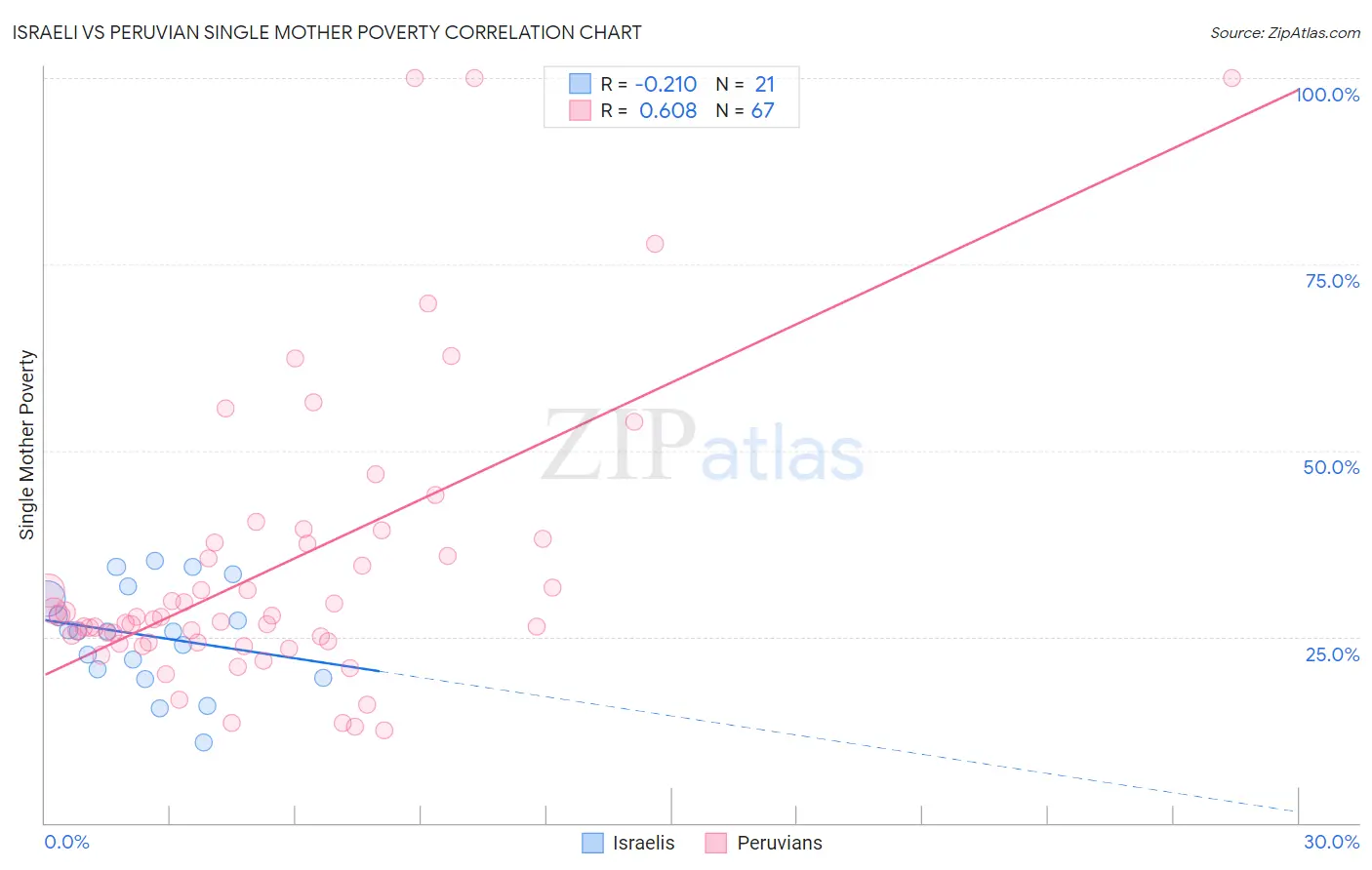 Israeli vs Peruvian Single Mother Poverty