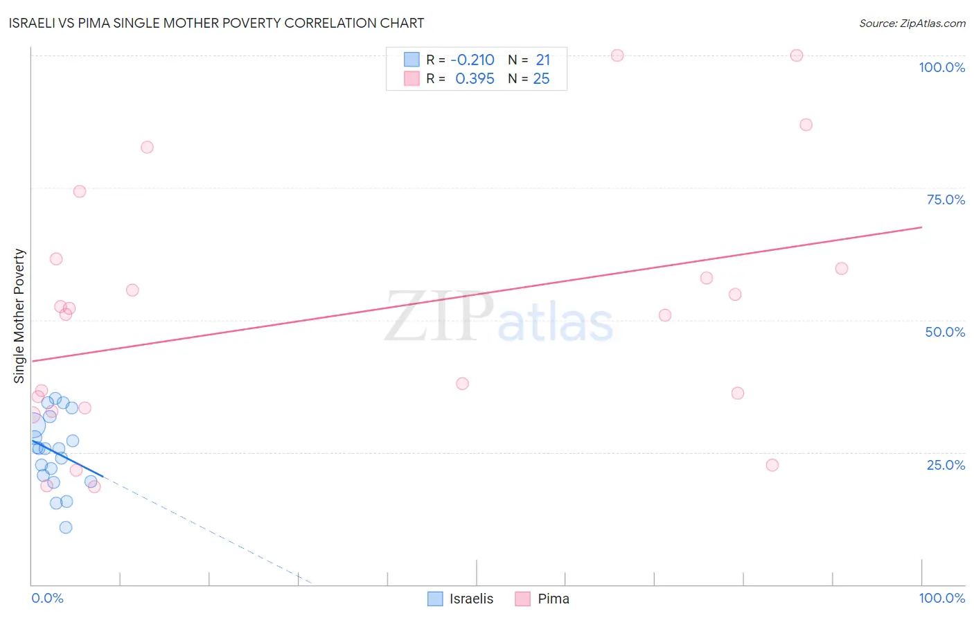 Israeli vs Pima Single Mother Poverty