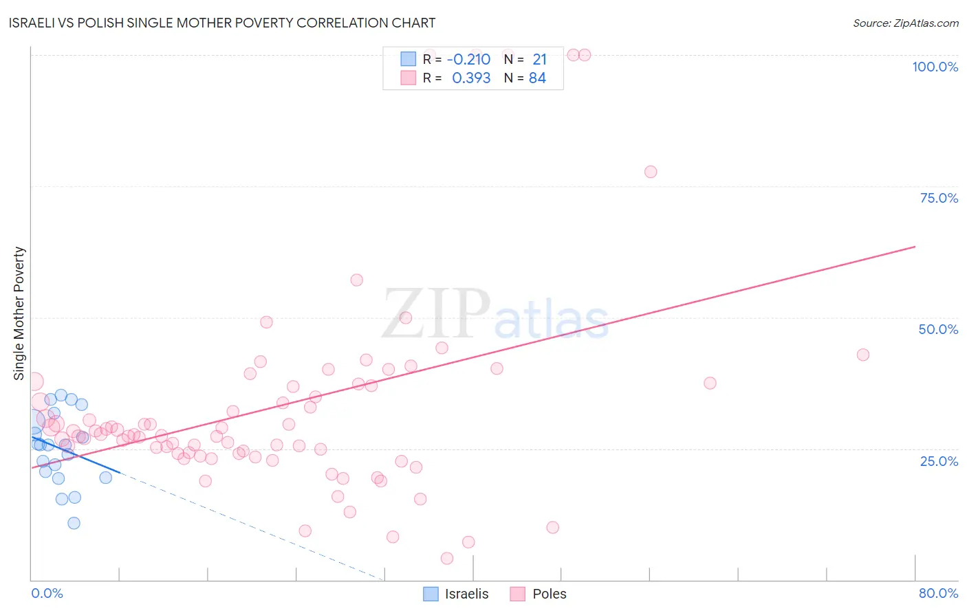 Israeli vs Polish Single Mother Poverty
