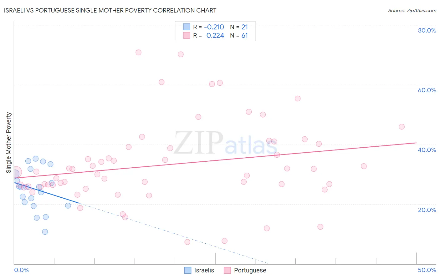 Israeli vs Portuguese Single Mother Poverty