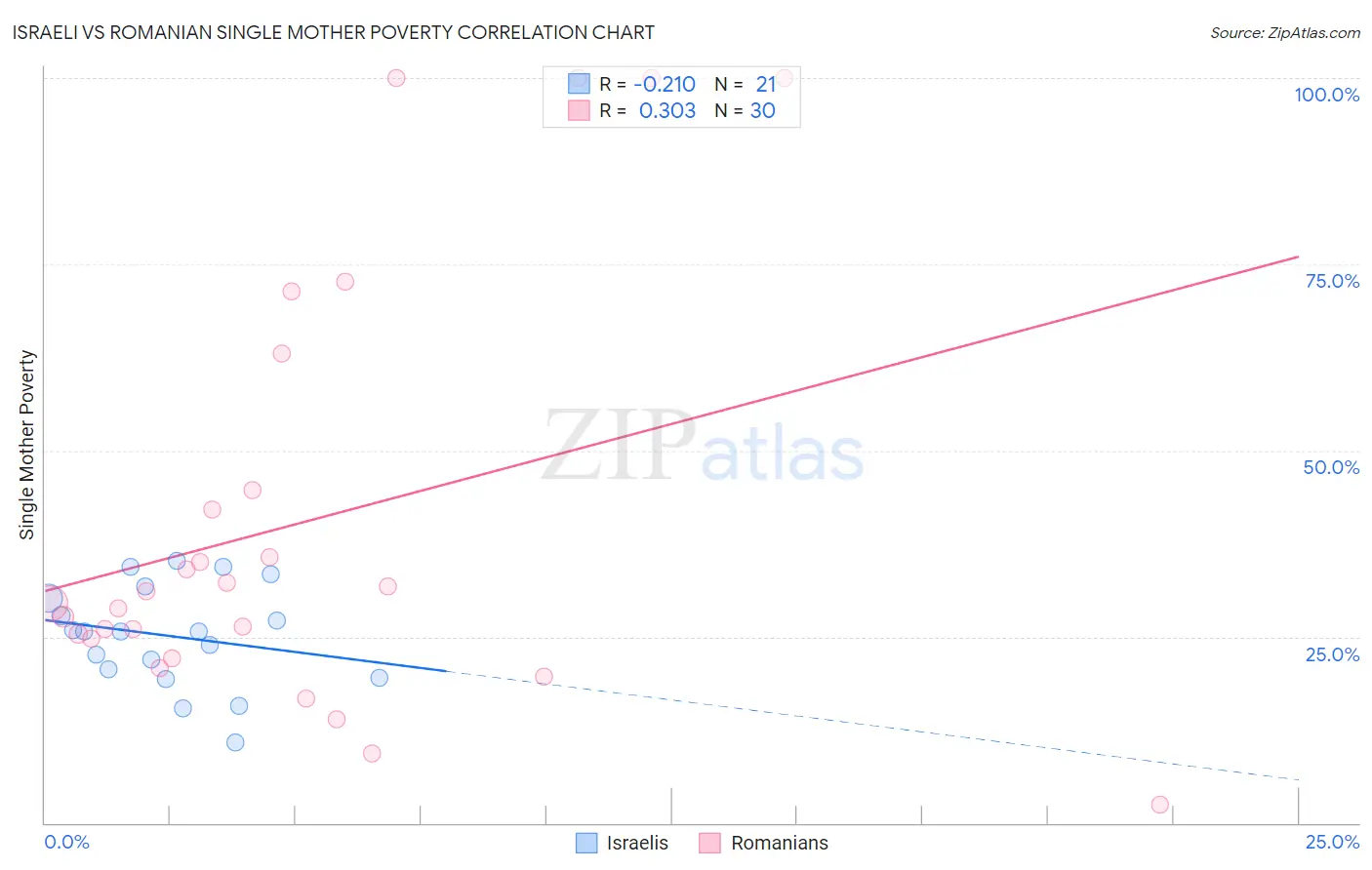 Israeli vs Romanian Single Mother Poverty