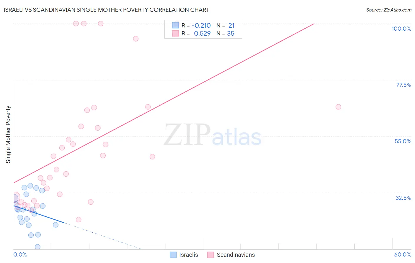 Israeli vs Scandinavian Single Mother Poverty