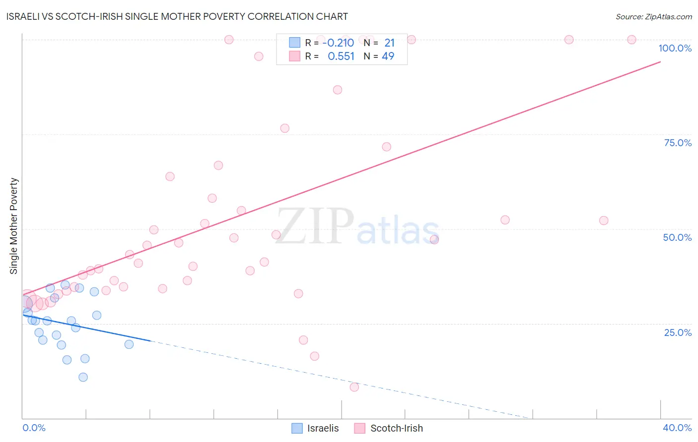 Israeli vs Scotch-Irish Single Mother Poverty