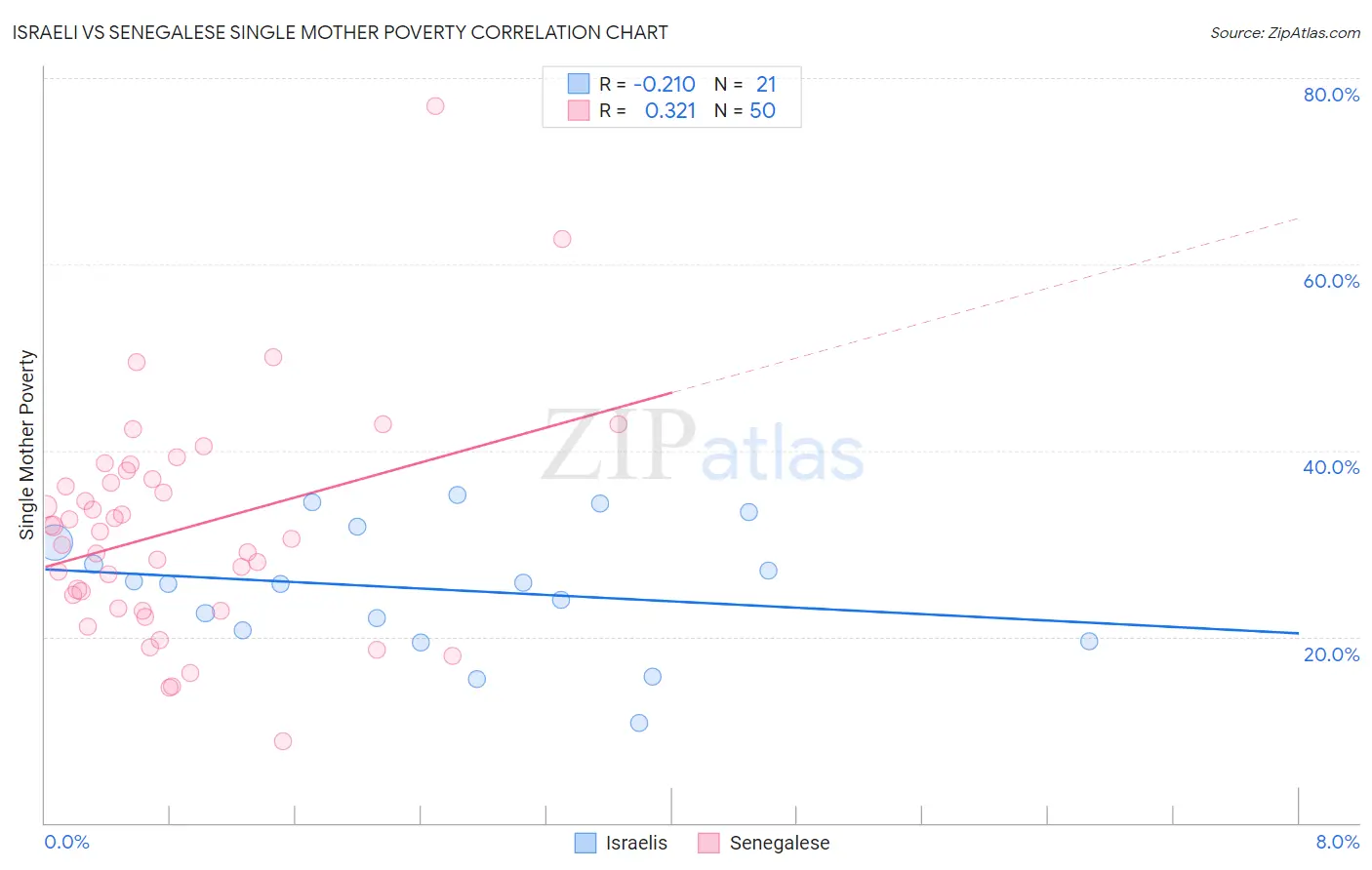 Israeli vs Senegalese Single Mother Poverty