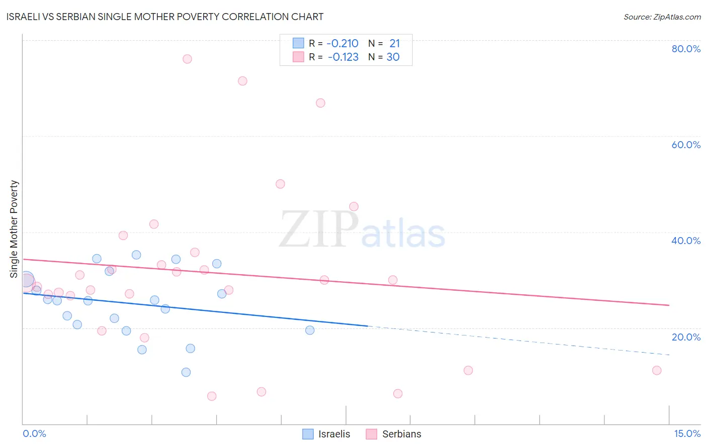 Israeli vs Serbian Single Mother Poverty