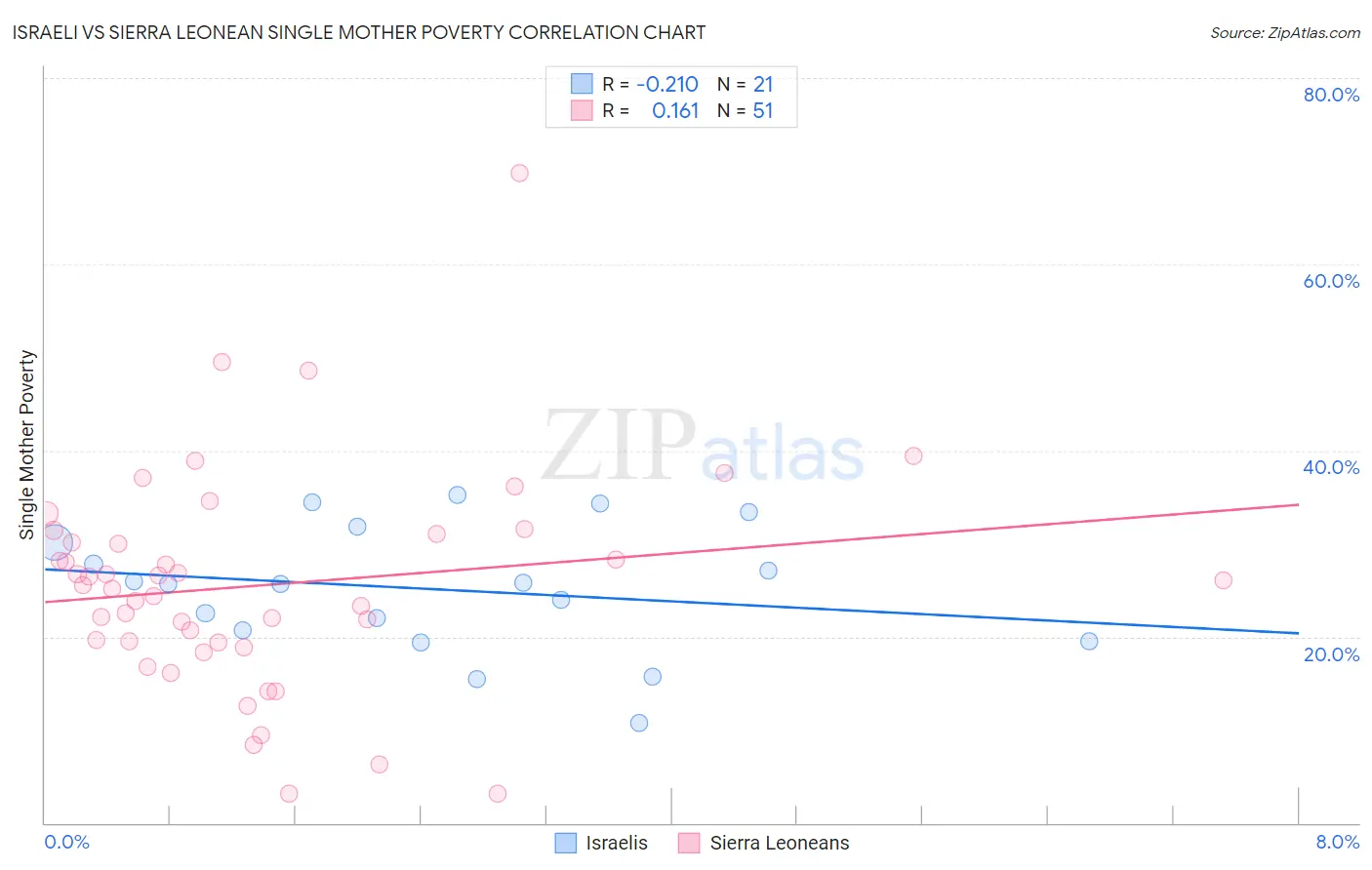 Israeli vs Sierra Leonean Single Mother Poverty