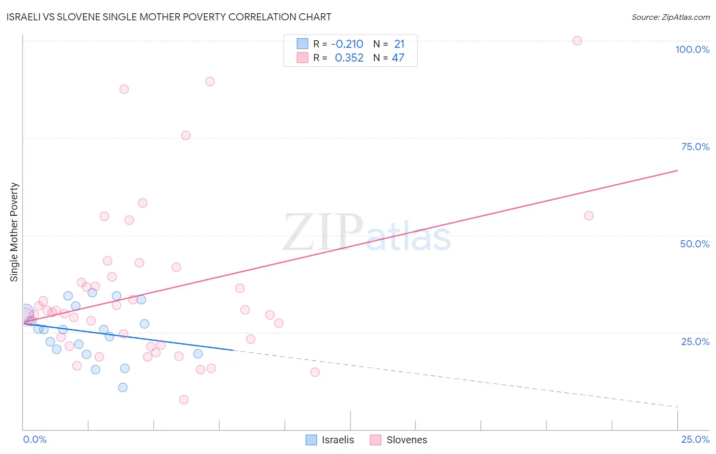 Israeli vs Slovene Single Mother Poverty