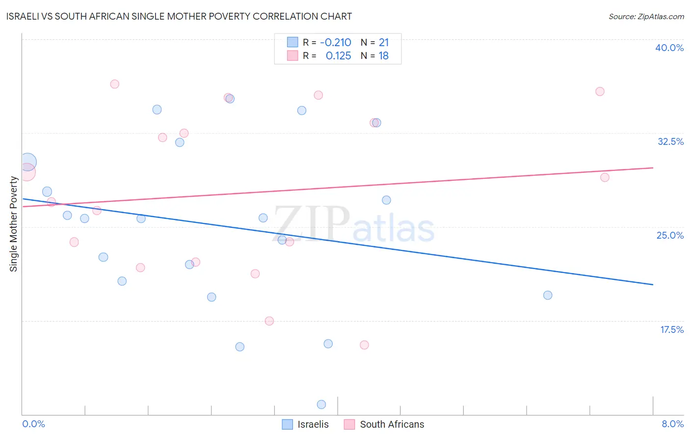 Israeli vs South African Single Mother Poverty