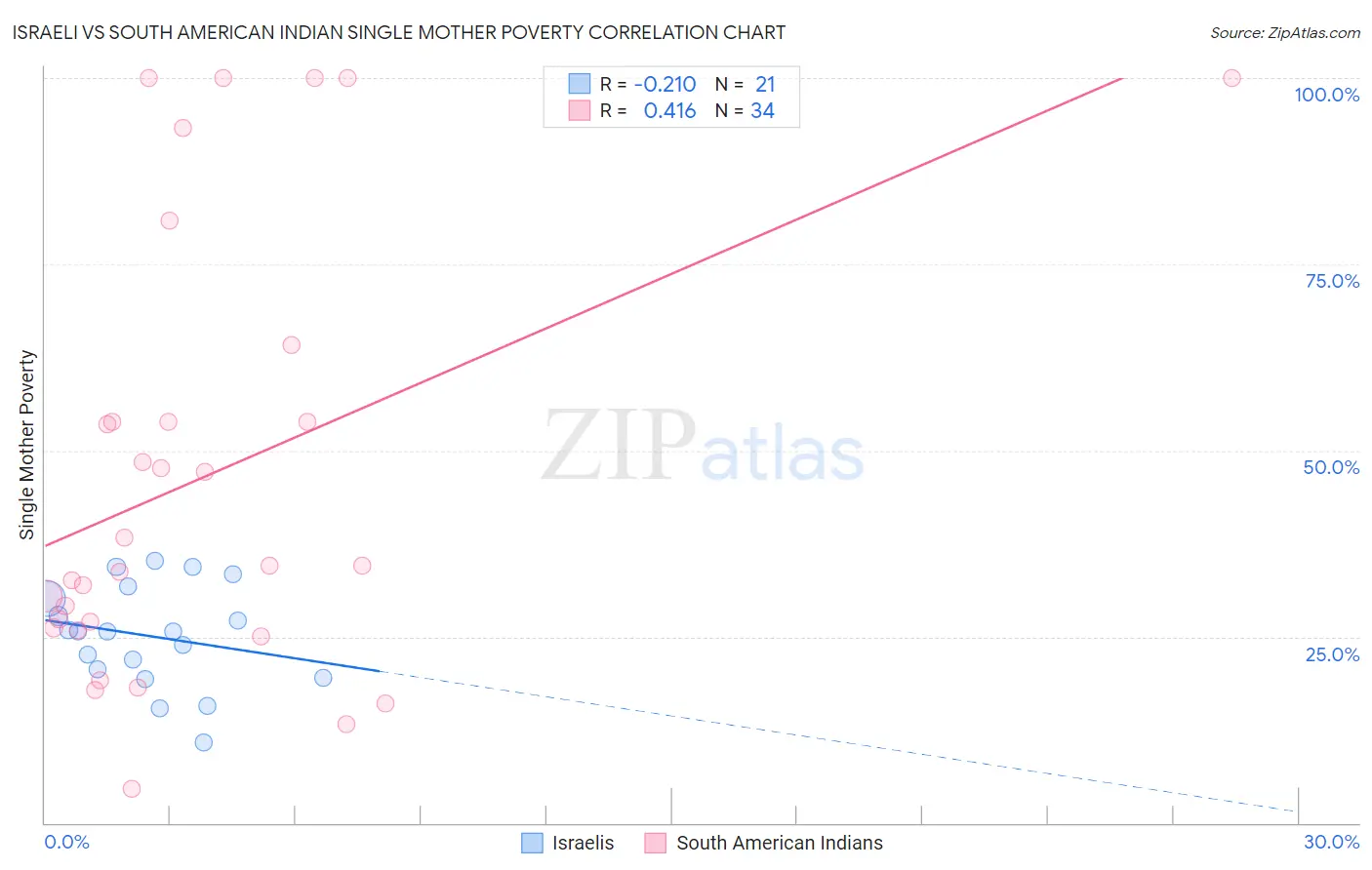 Israeli vs South American Indian Single Mother Poverty