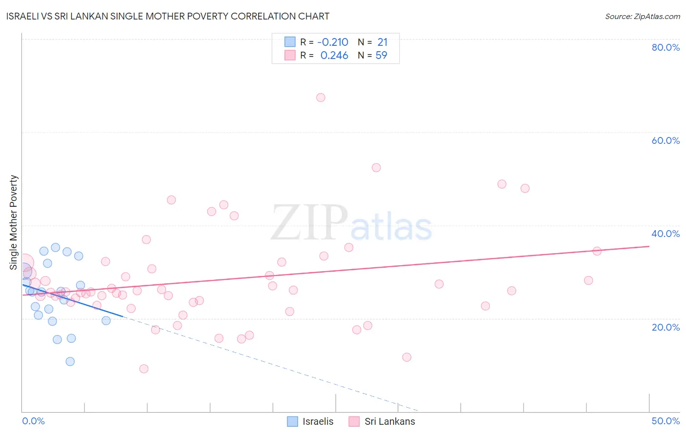Israeli vs Sri Lankan Single Mother Poverty