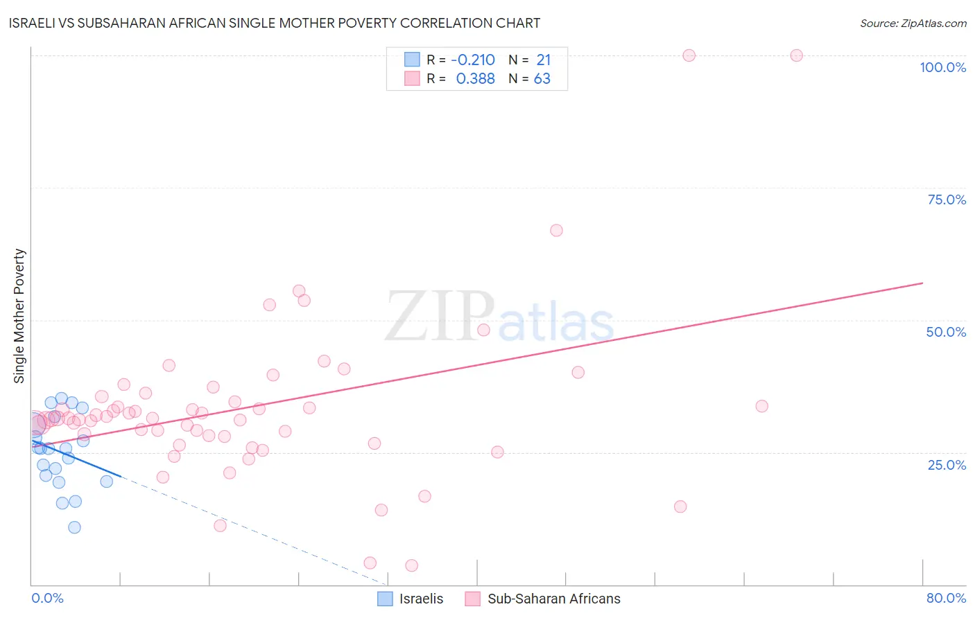 Israeli vs Subsaharan African Single Mother Poverty