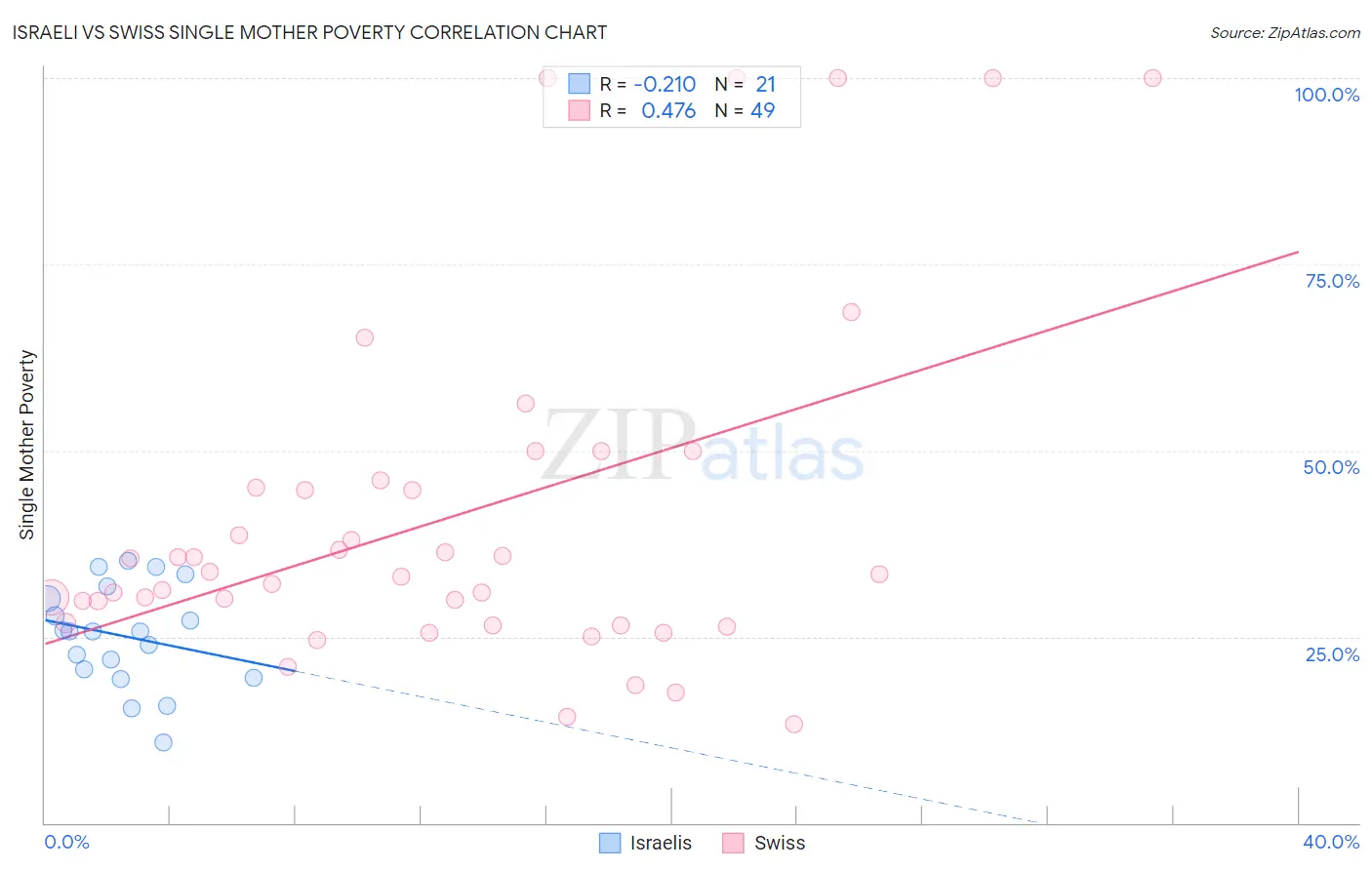 Israeli vs Swiss Single Mother Poverty