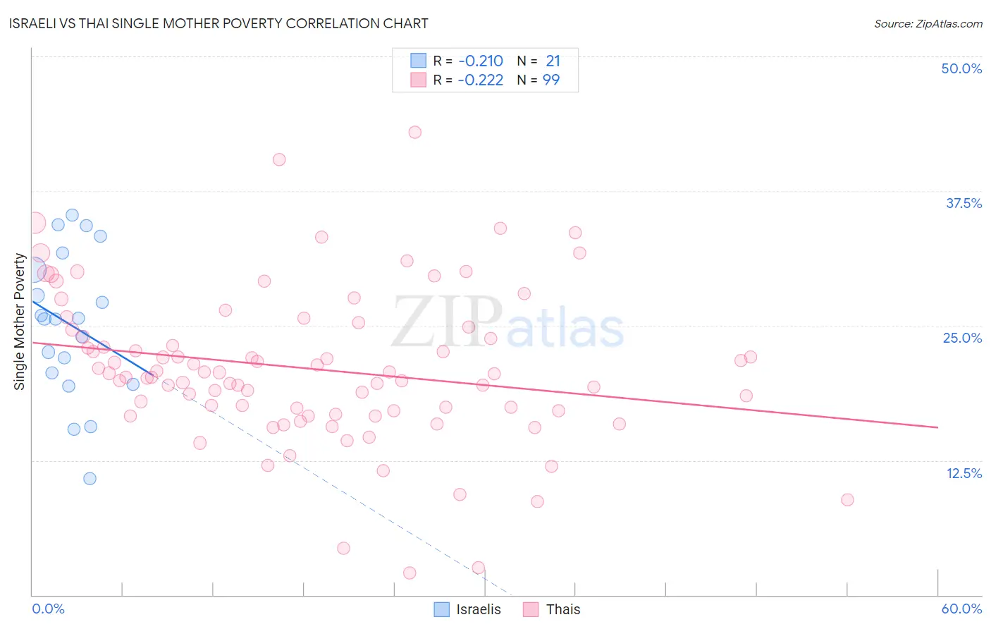 Israeli vs Thai Single Mother Poverty