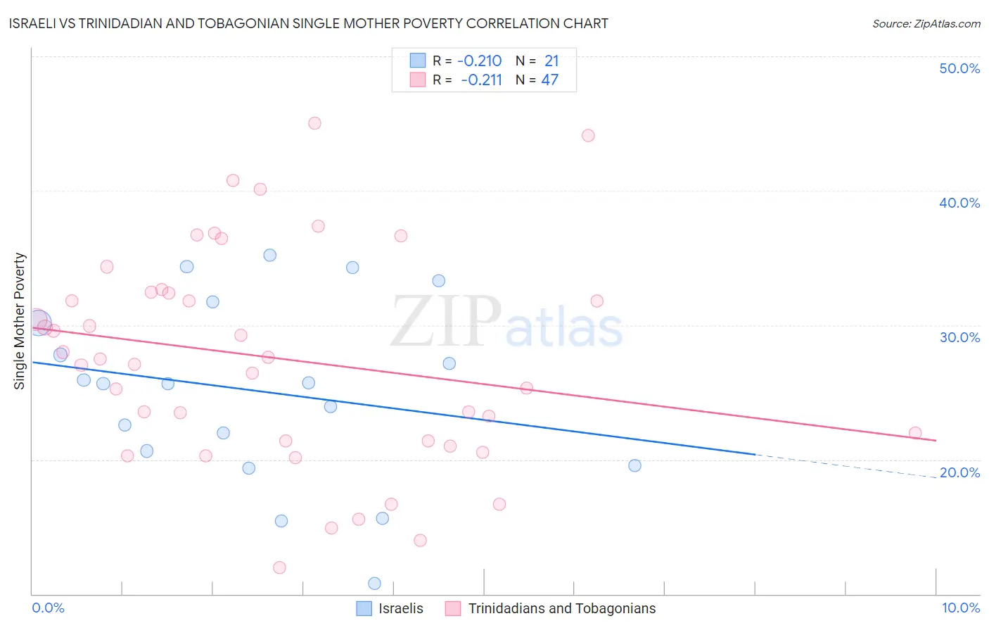 Israeli vs Trinidadian and Tobagonian Single Mother Poverty