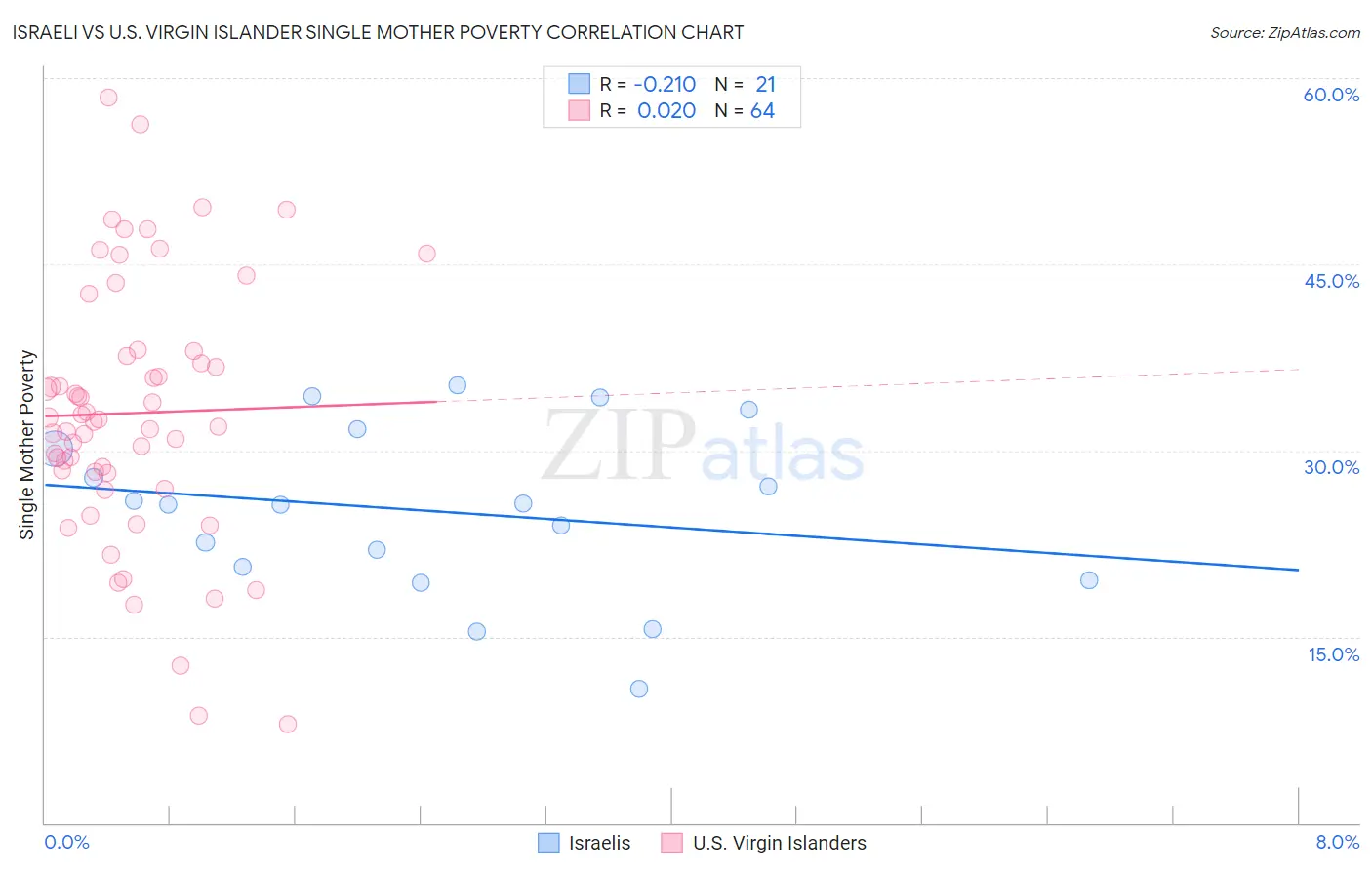 Israeli vs U.S. Virgin Islander Single Mother Poverty