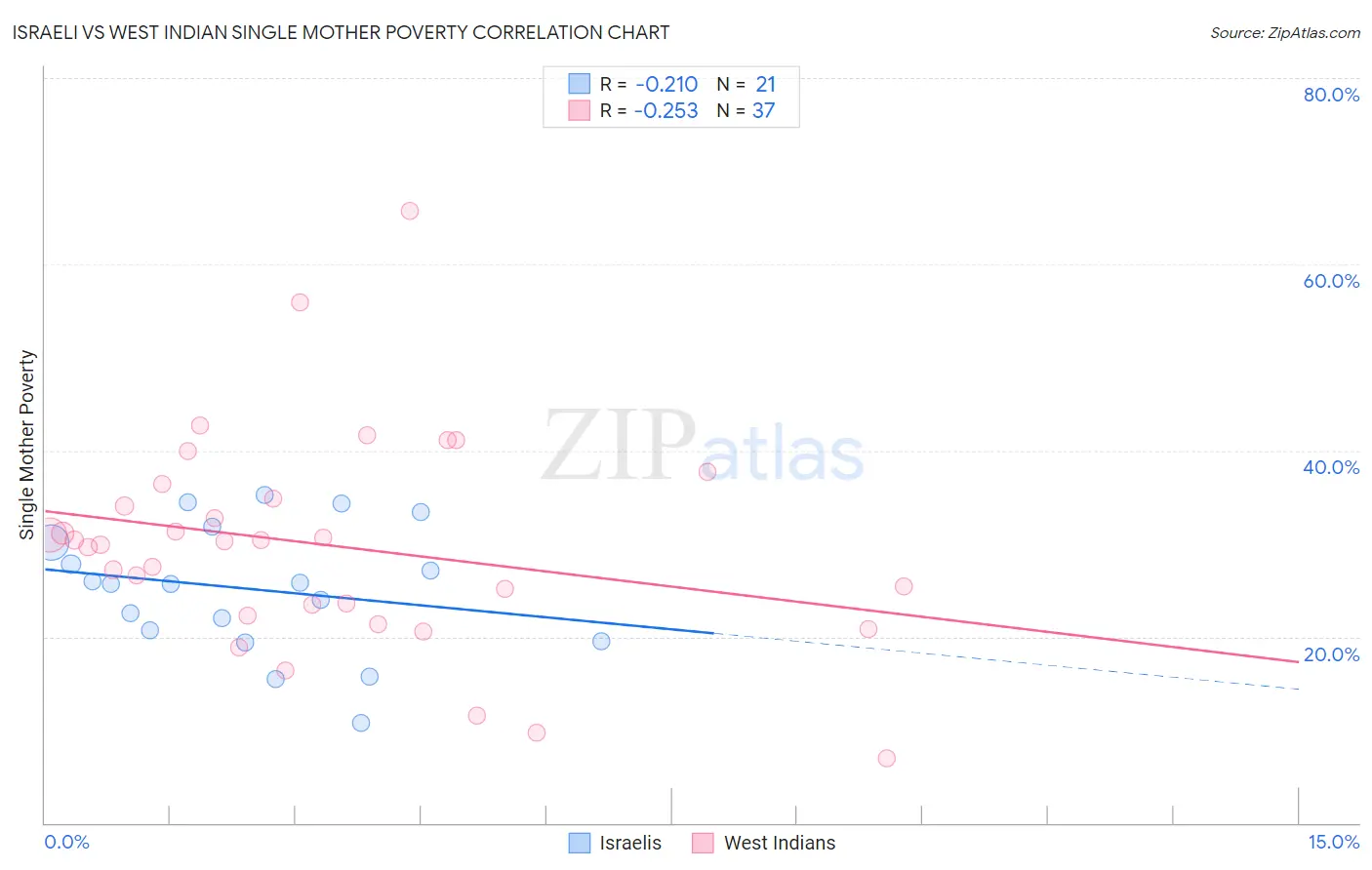 Israeli vs West Indian Single Mother Poverty