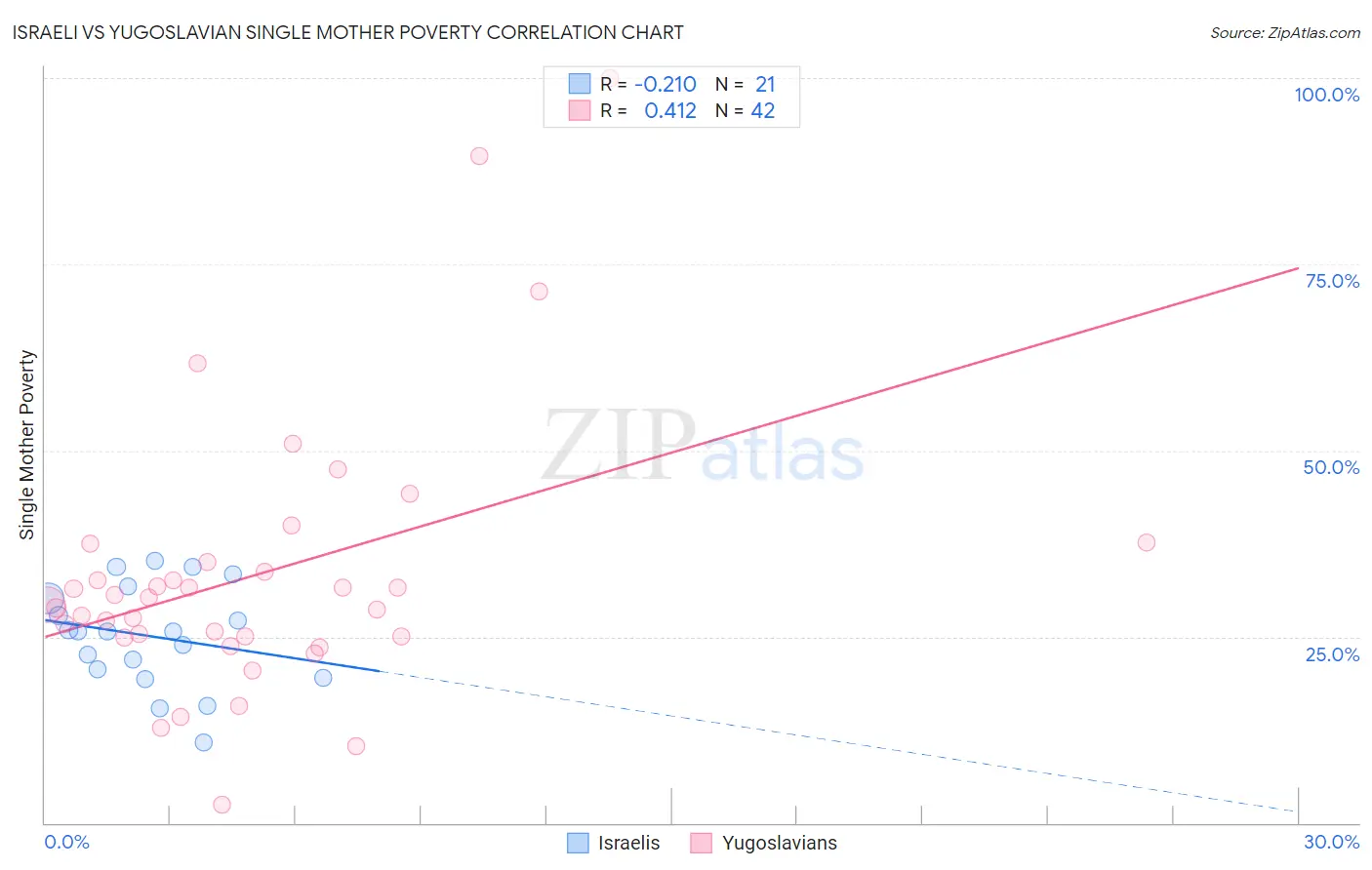 Israeli vs Yugoslavian Single Mother Poverty