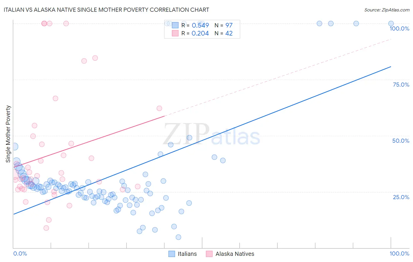 Italian vs Alaska Native Single Mother Poverty