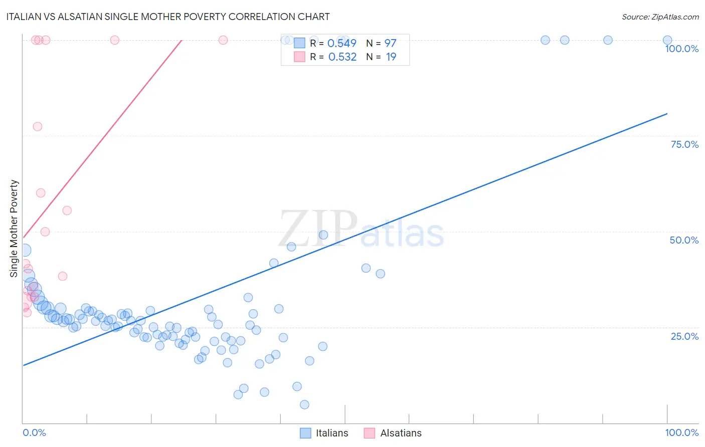 Italian vs Alsatian Single Mother Poverty