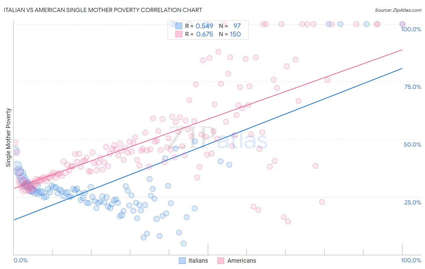 Italian vs American Single Mother Poverty