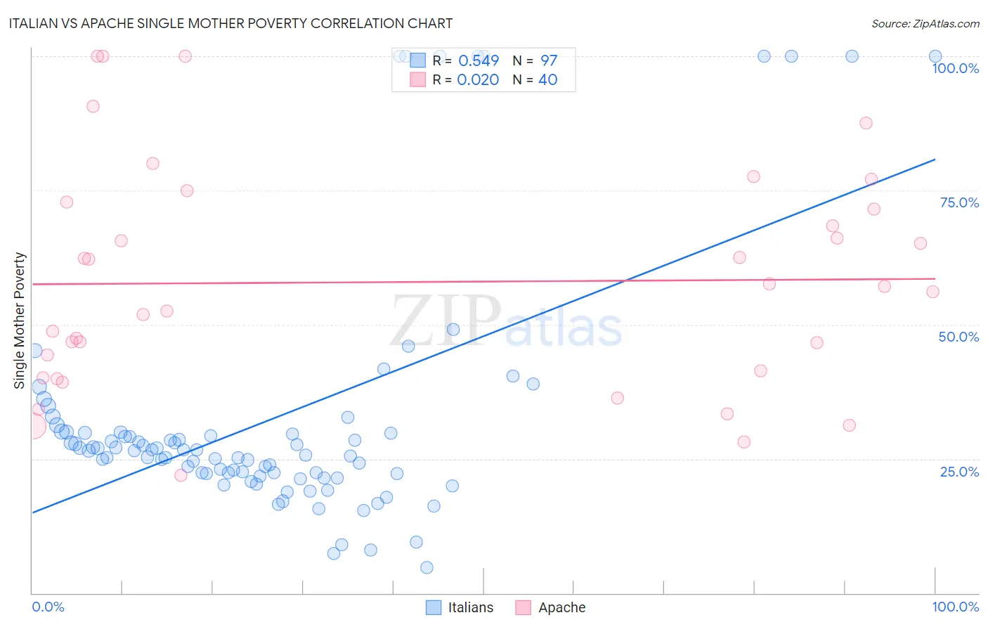 Italian vs Apache Single Mother Poverty