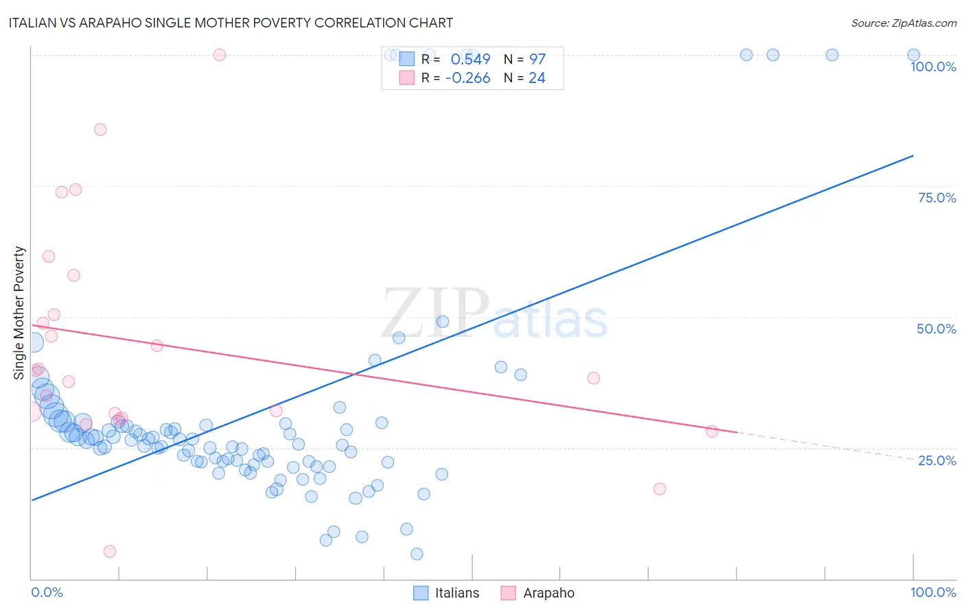Italian vs Arapaho Single Mother Poverty