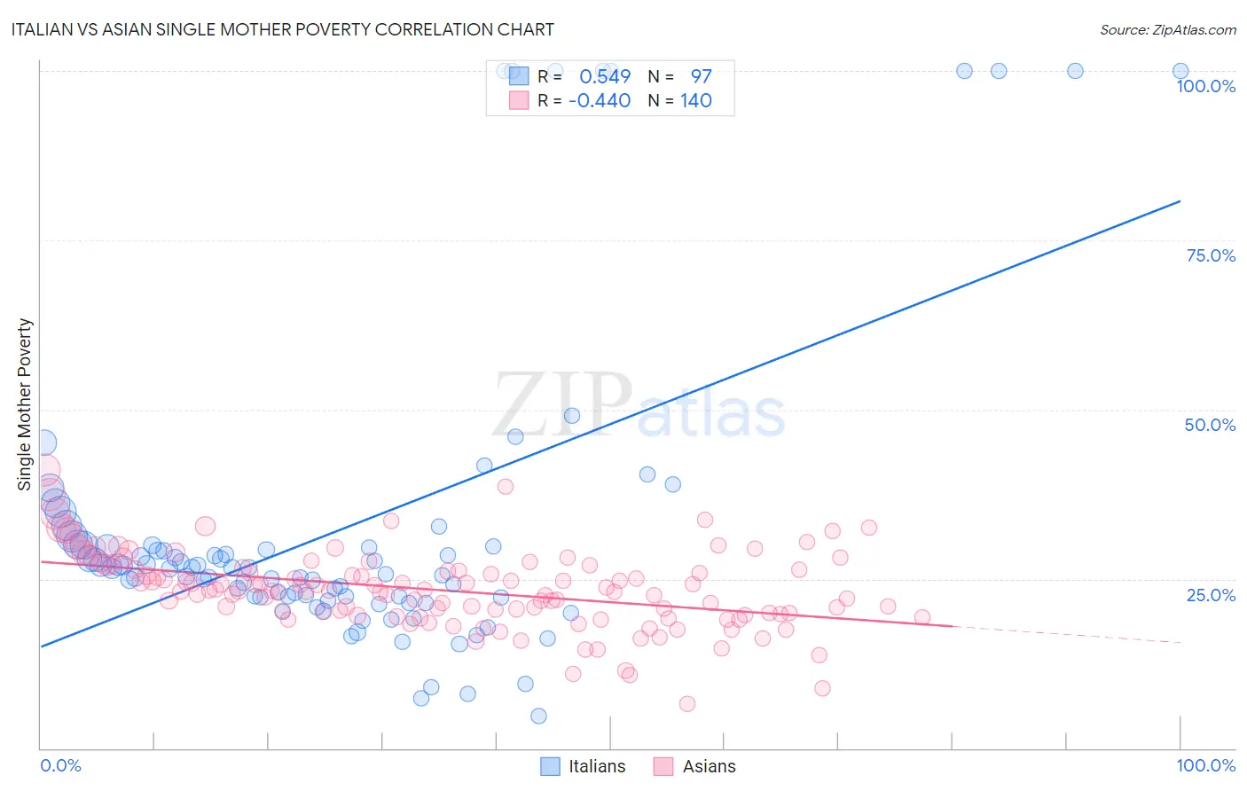 Italian vs Asian Single Mother Poverty