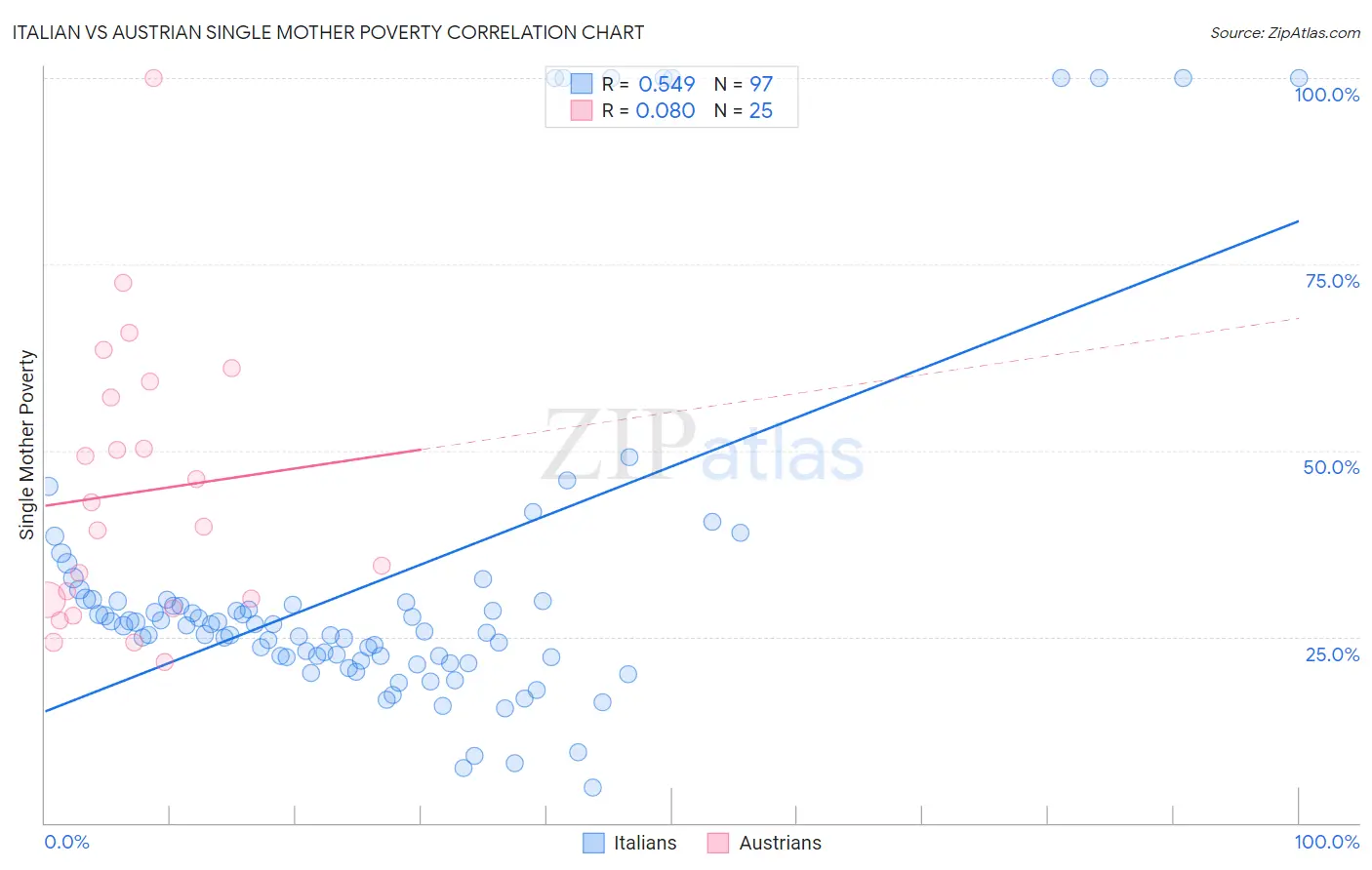 Italian vs Austrian Single Mother Poverty