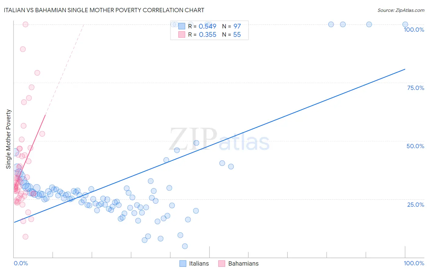 Italian vs Bahamian Single Mother Poverty