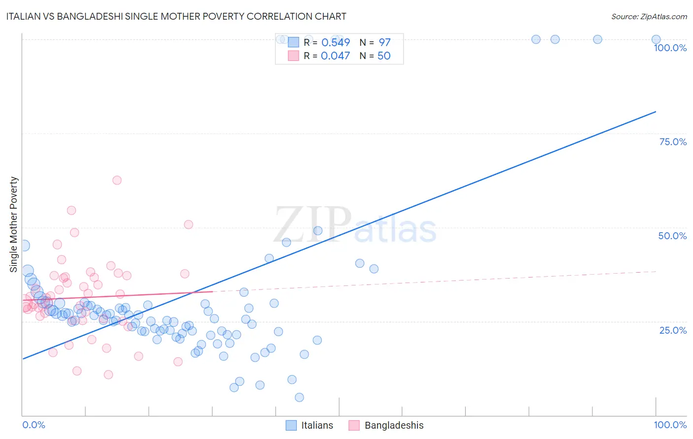 Italian vs Bangladeshi Single Mother Poverty