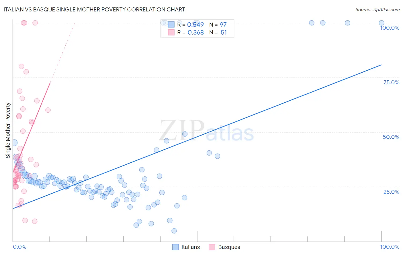 Italian vs Basque Single Mother Poverty