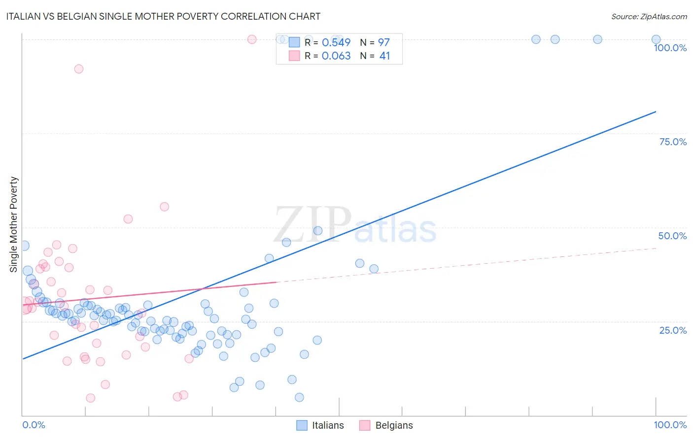 Italian vs Belgian Single Mother Poverty
