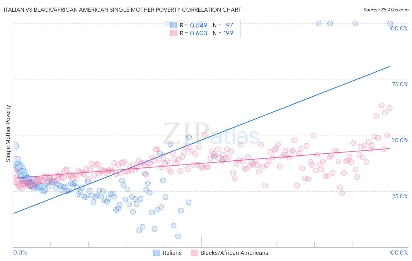 Italian vs Black/African American Single Mother Poverty