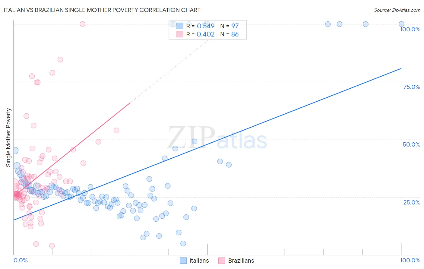 Italian vs Brazilian Single Mother Poverty
