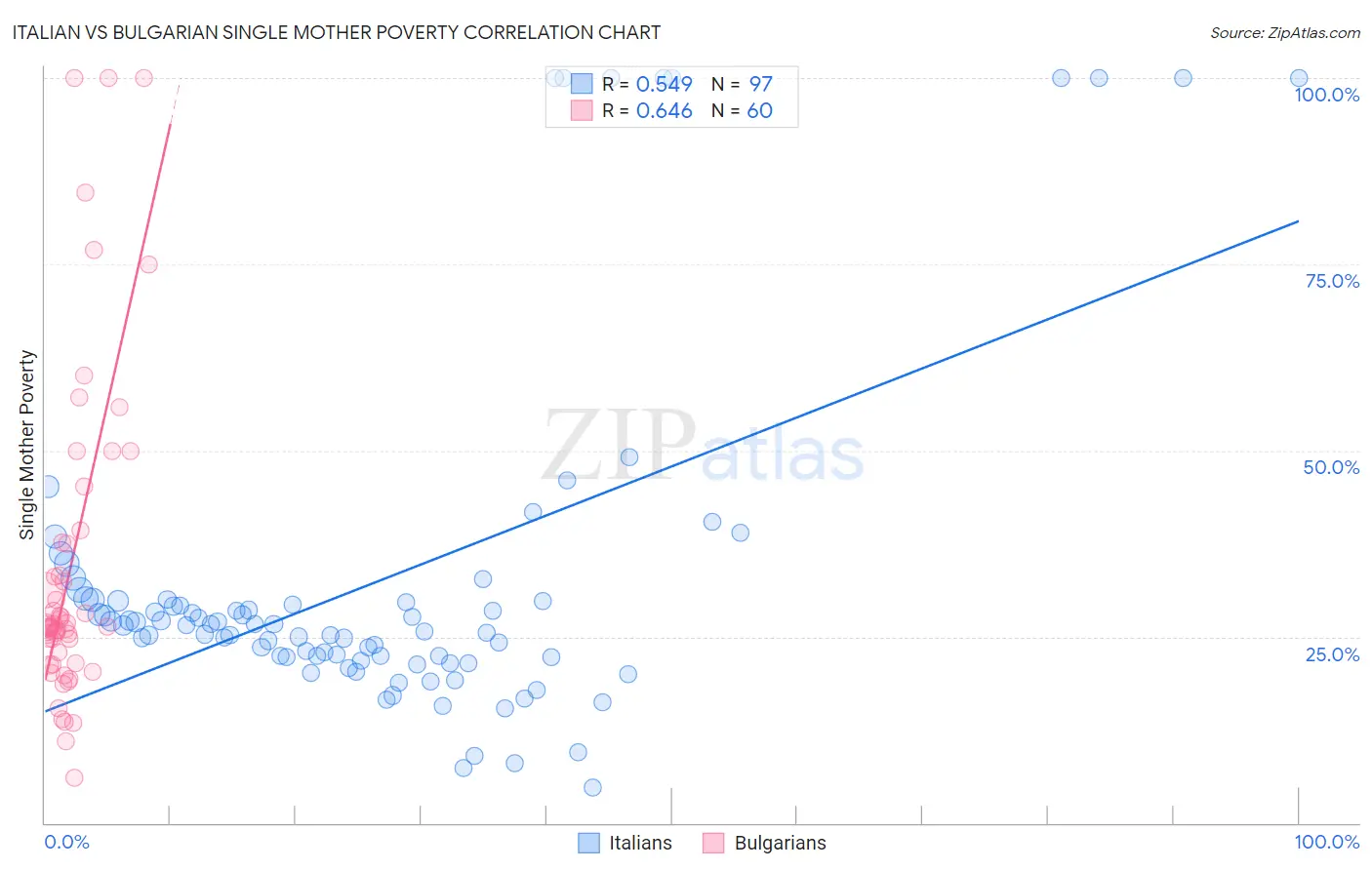 Italian vs Bulgarian Single Mother Poverty