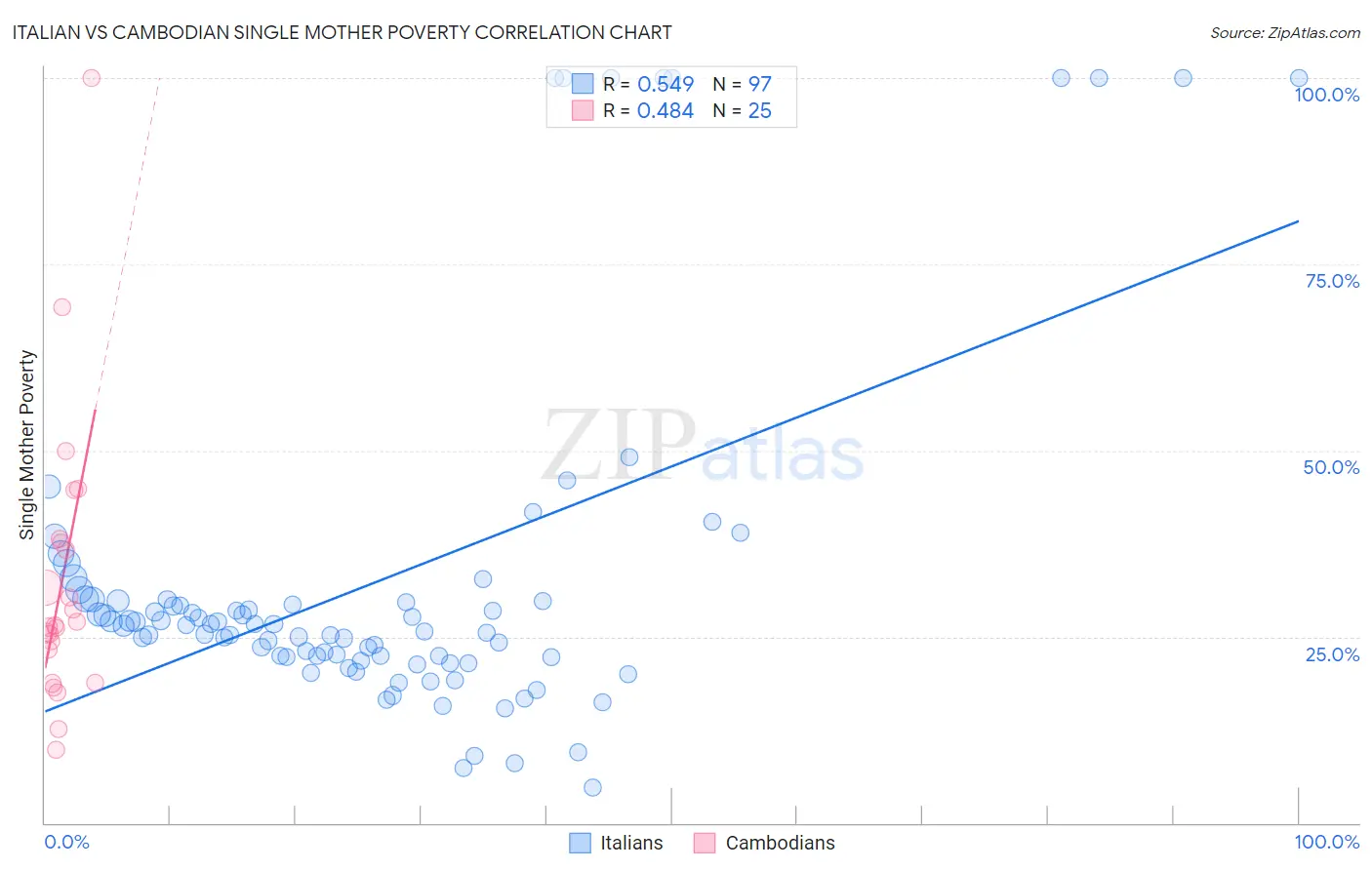 Italian vs Cambodian Single Mother Poverty