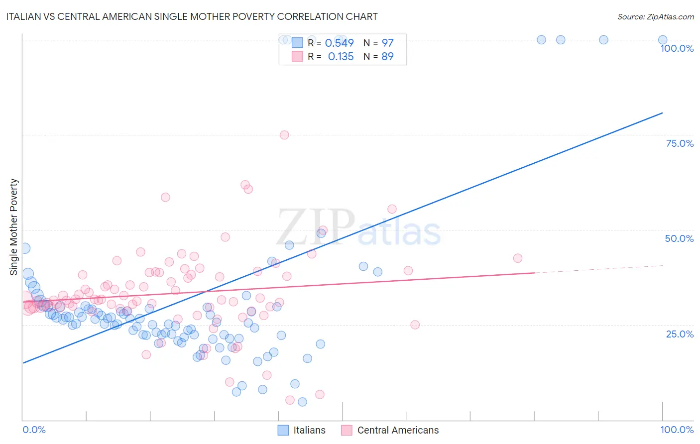 Italian vs Central American Single Mother Poverty