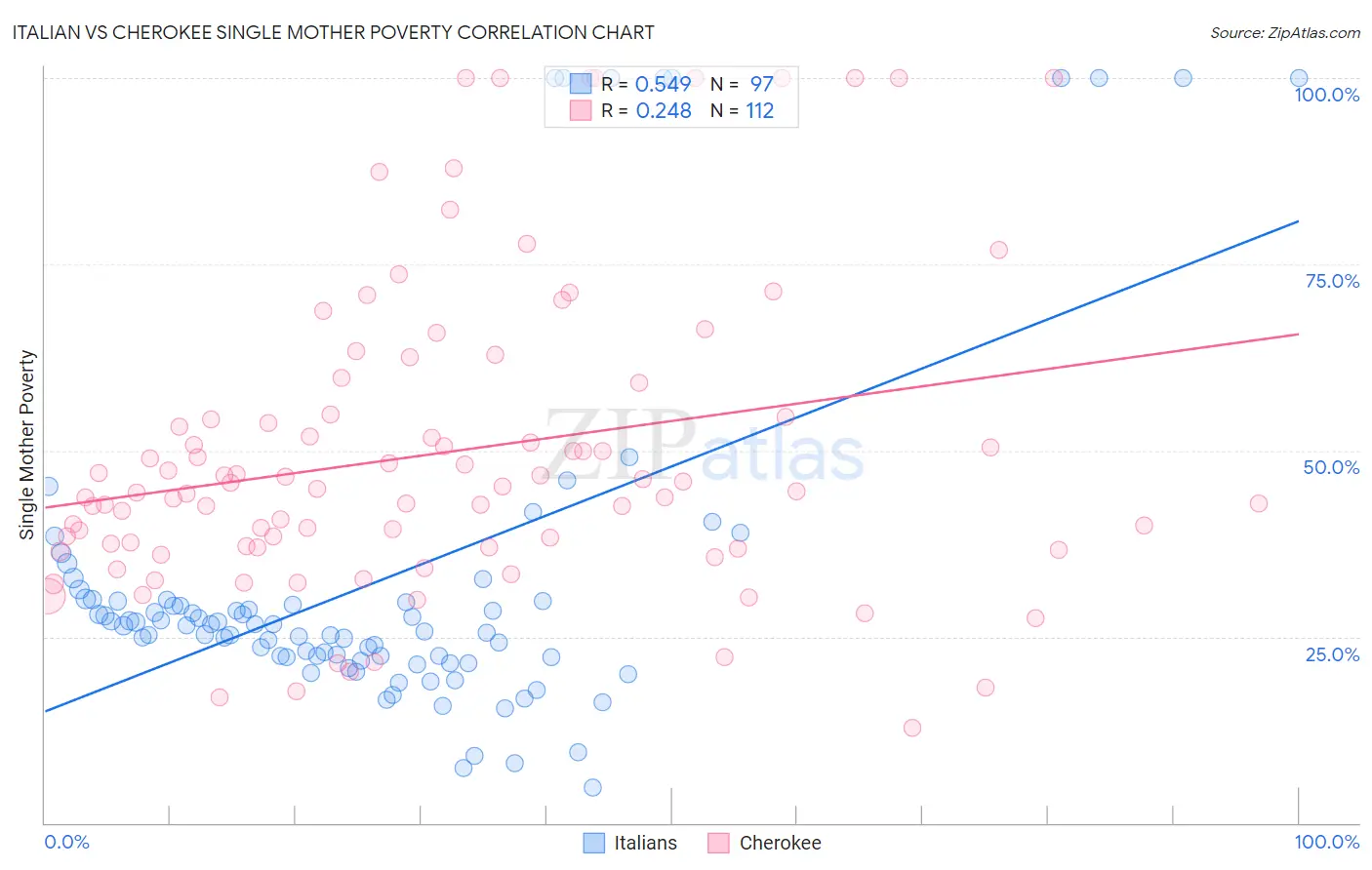 Italian vs Cherokee Single Mother Poverty