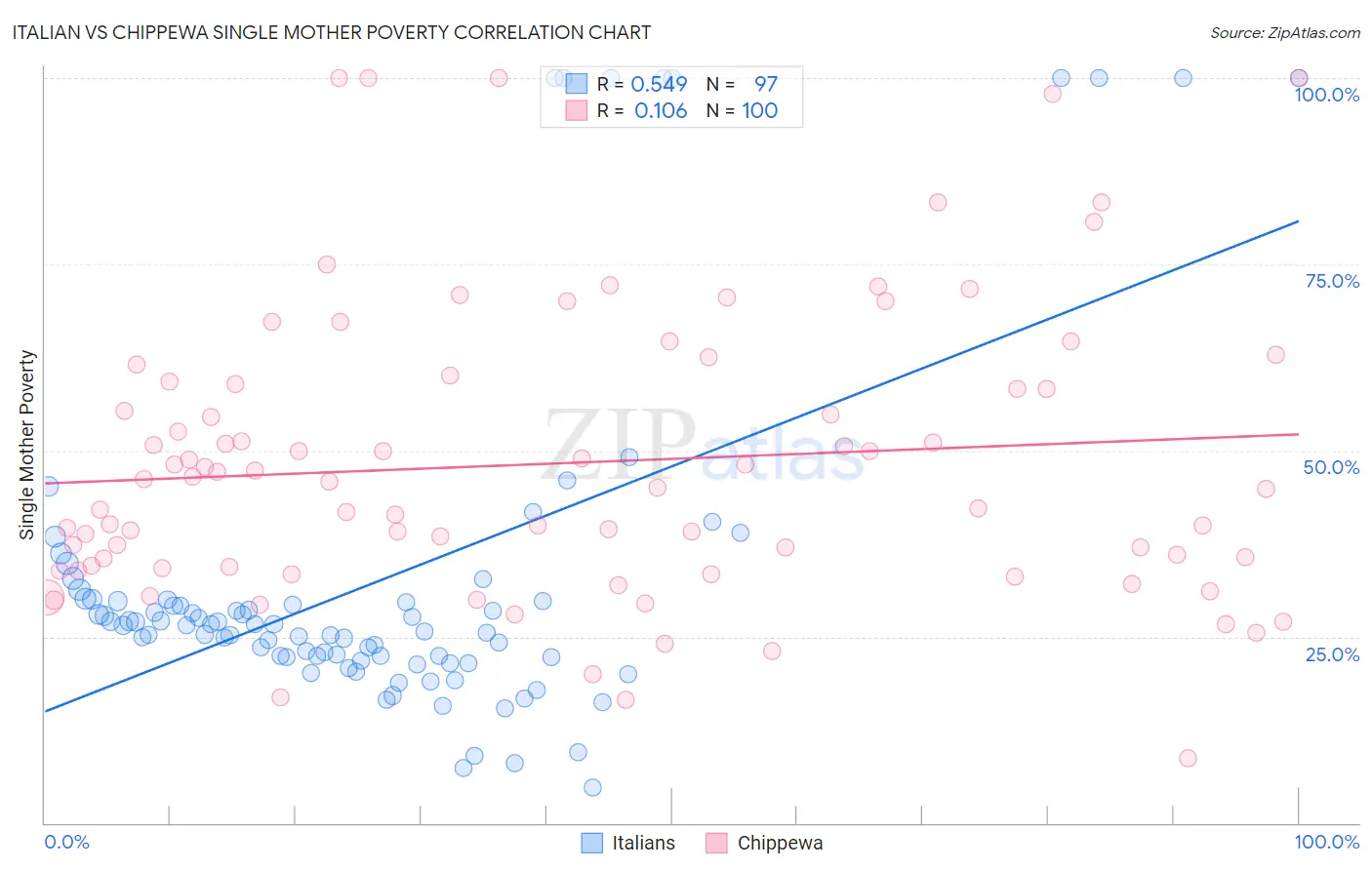Italian vs Chippewa Single Mother Poverty