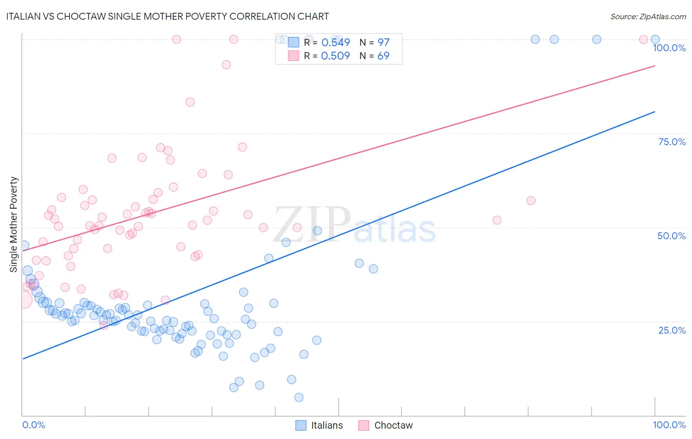 Italian vs Choctaw Single Mother Poverty