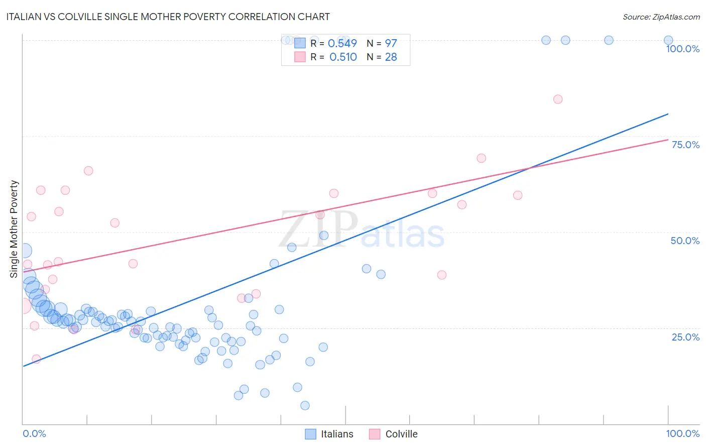 Italian vs Colville Single Mother Poverty