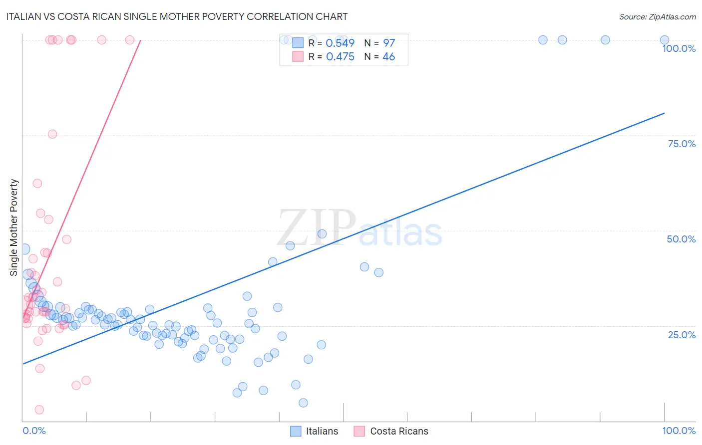 Italian vs Costa Rican Single Mother Poverty