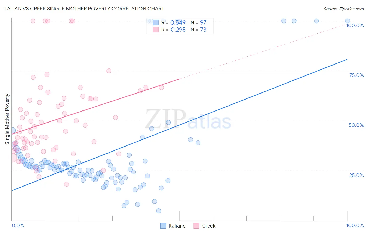 Italian vs Creek Single Mother Poverty