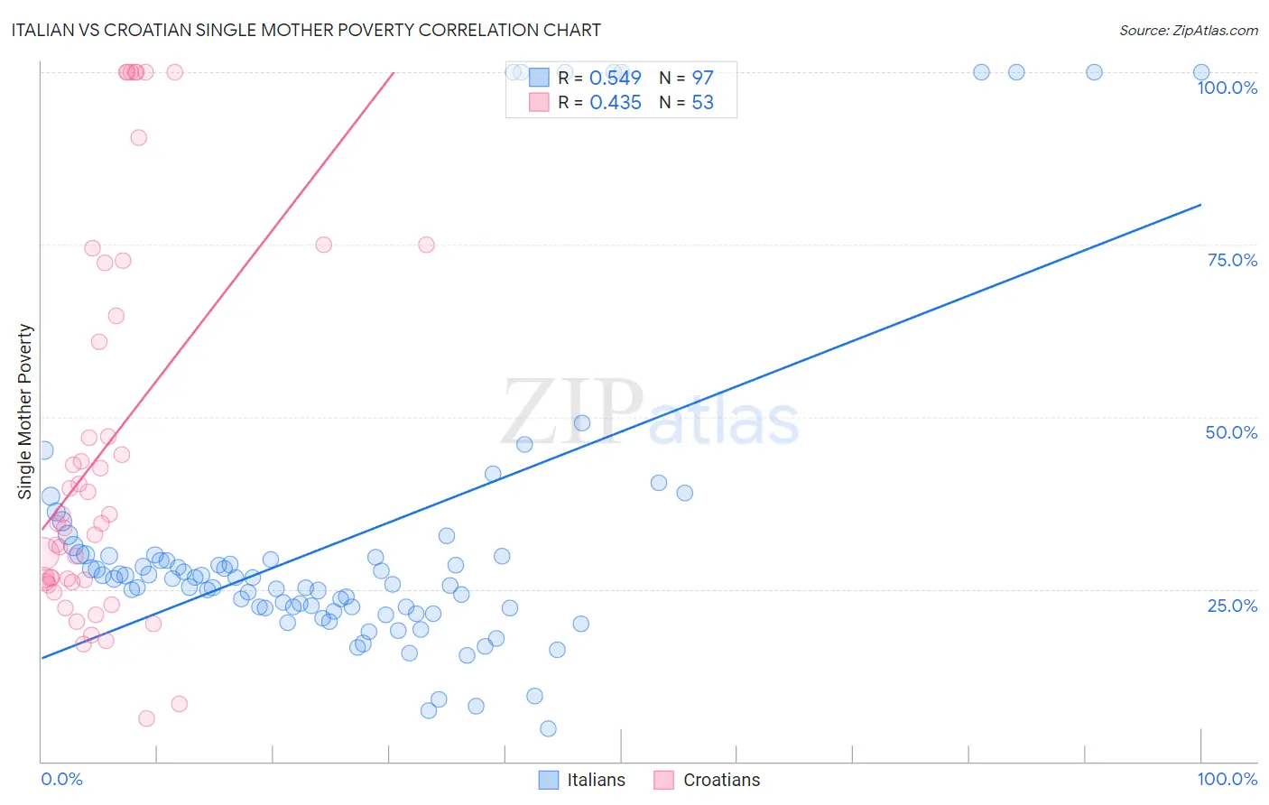 Italian vs Croatian Single Mother Poverty