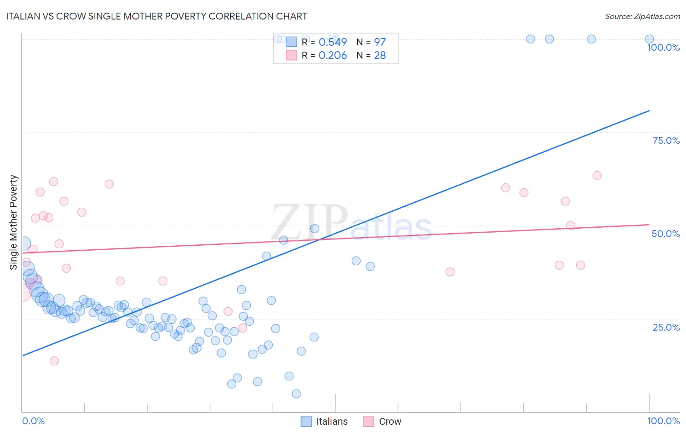 Italian vs Crow Single Mother Poverty