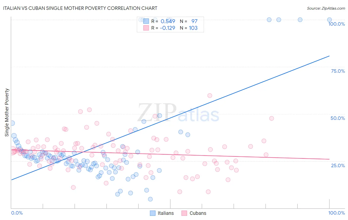 Italian vs Cuban Single Mother Poverty