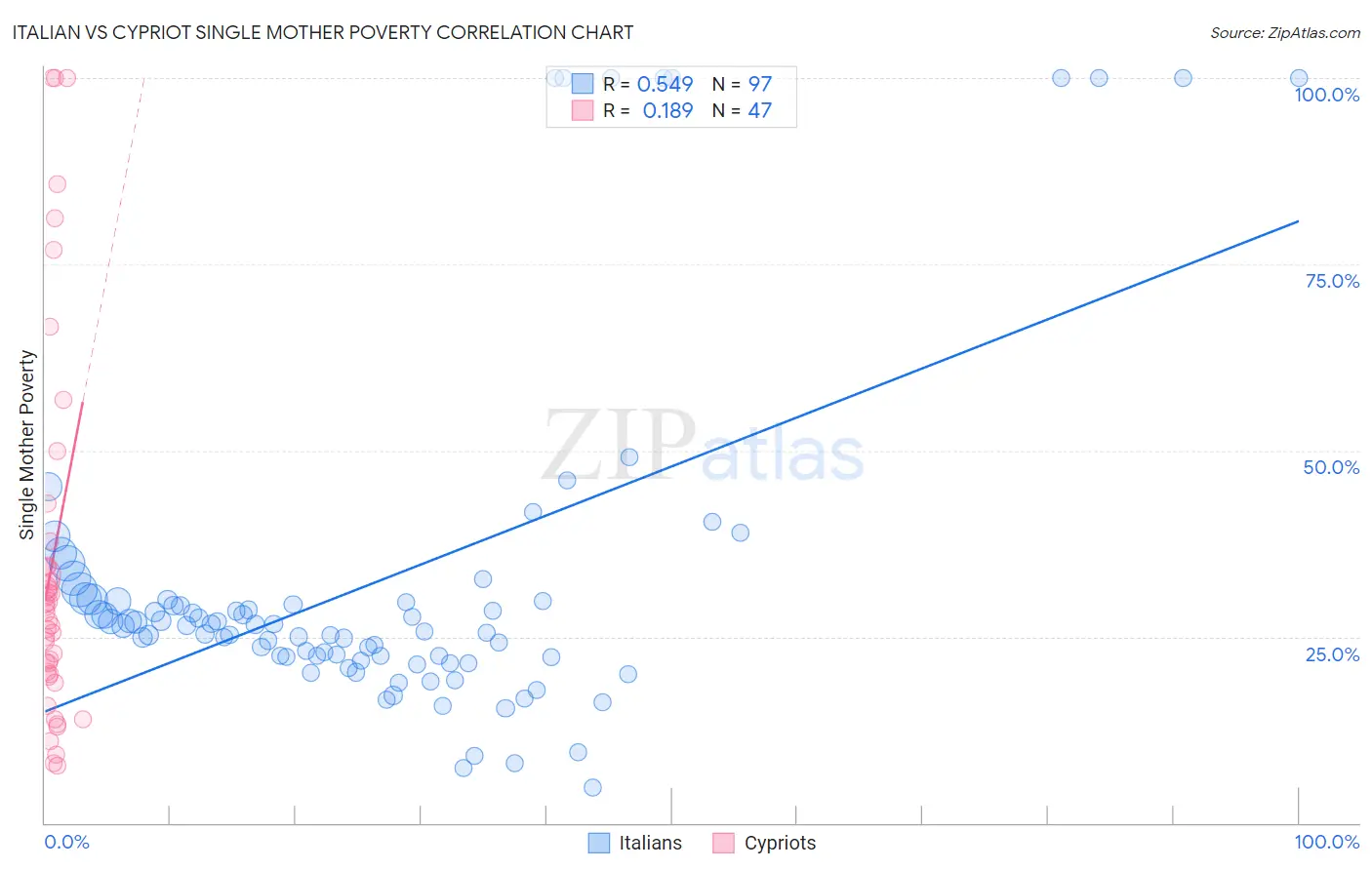 Italian vs Cypriot Single Mother Poverty