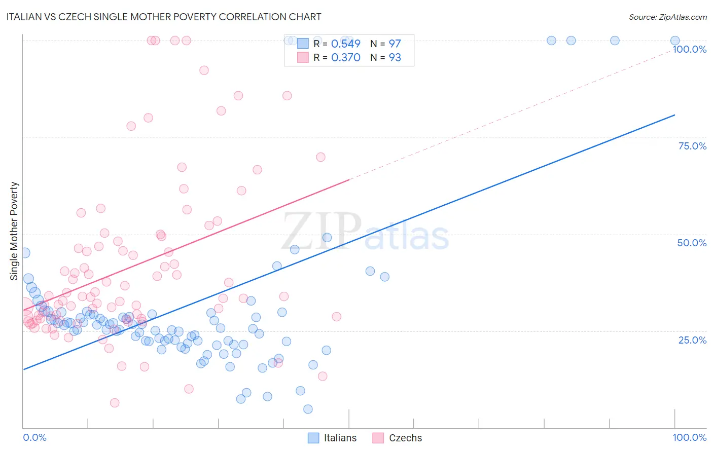 Italian vs Czech Single Mother Poverty