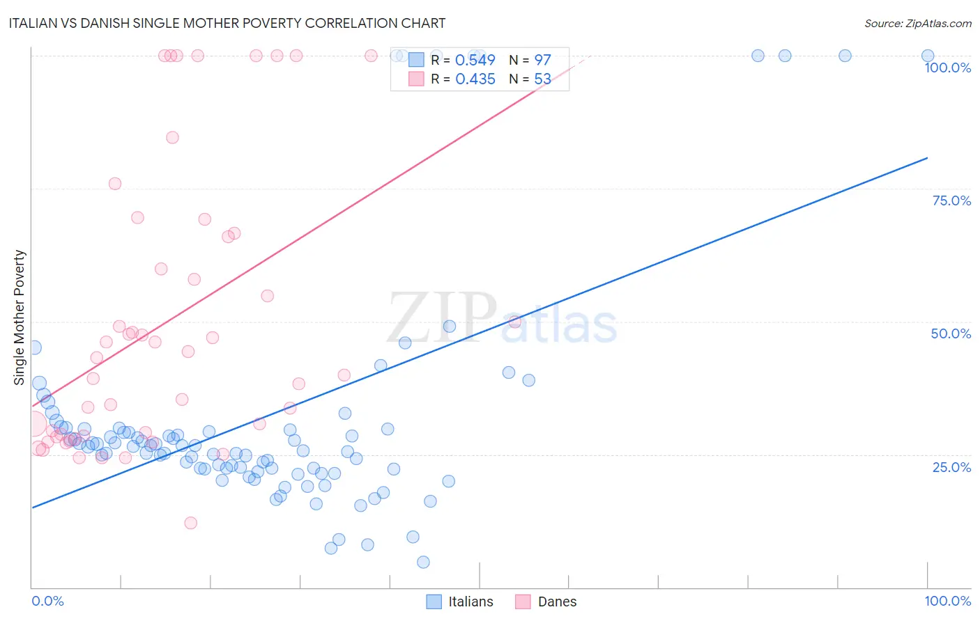 Italian vs Danish Single Mother Poverty